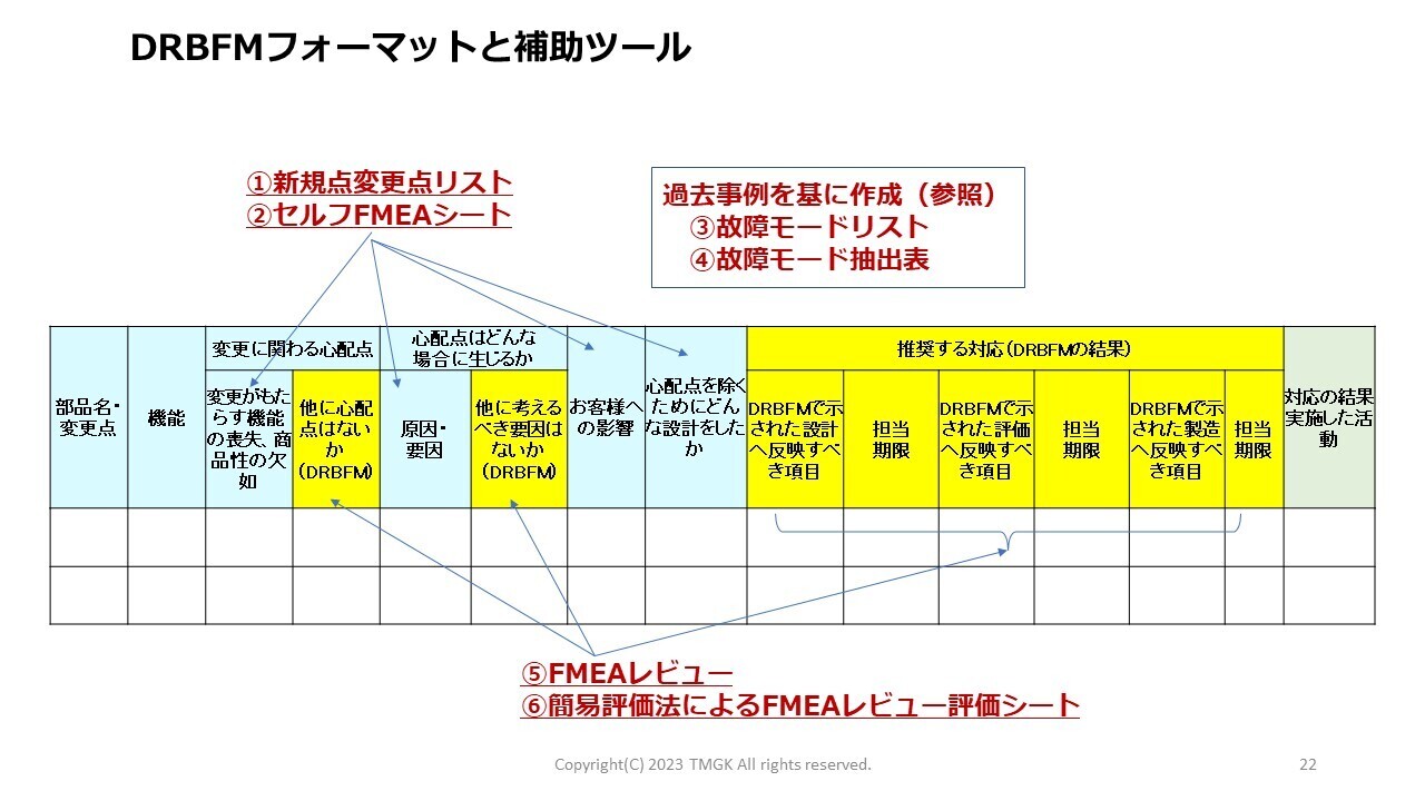 トヨタ式DRBFMの正しい進め方とは？顧客視点の品質および製品の信頼性・安全性を支える仕組み: DXでモノづくりの未来を築く！AI・デジタル ...